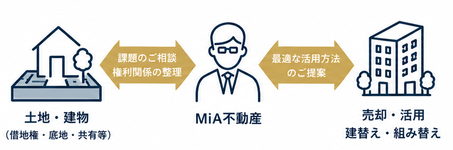 不動産活用・権利調整