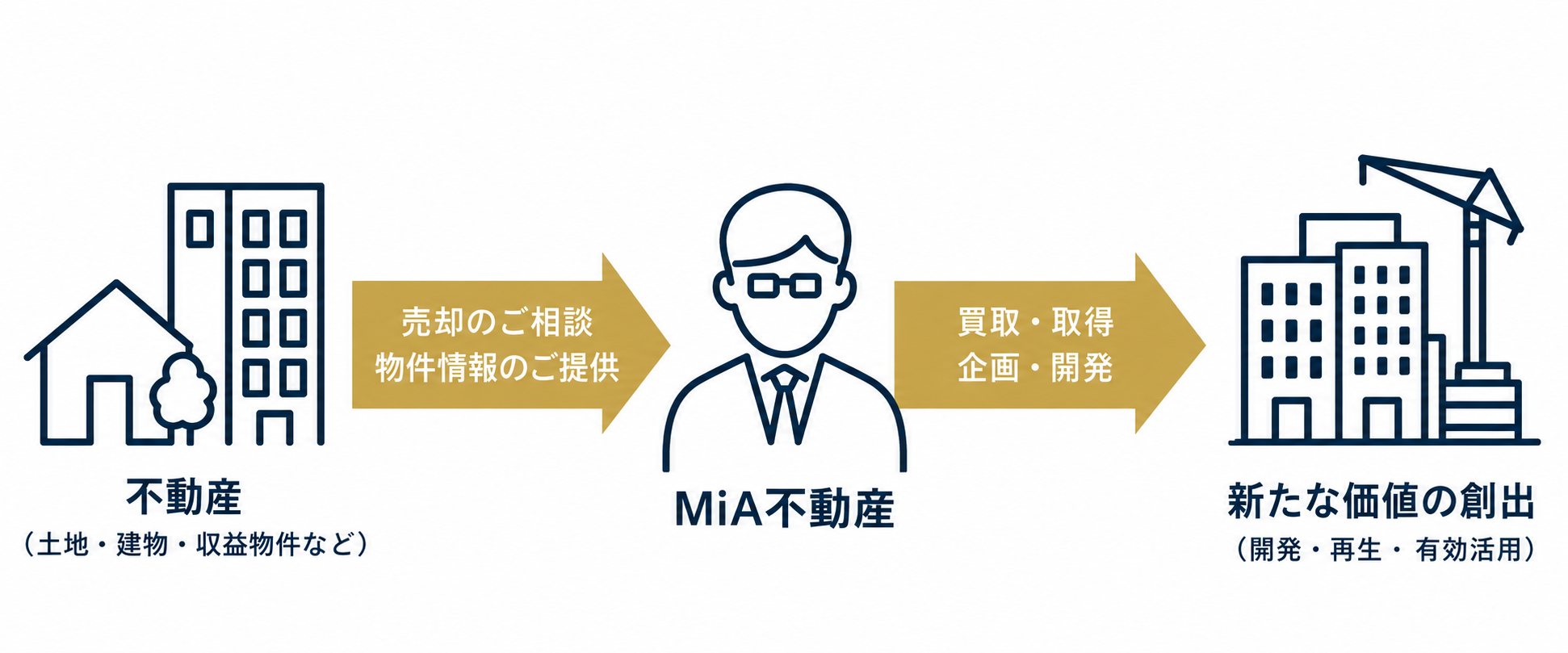 不動産買取・開発