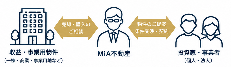 収益・事業用不動産